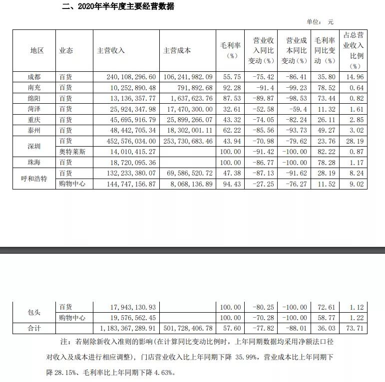 茂业商业第一季度净利率,茂业商业净利或增一倍