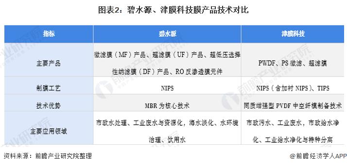 中国膜技术企业排名,中国膜谷龙头企业