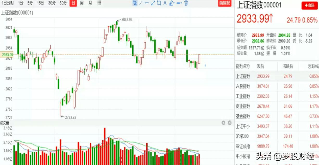 创业板大涨4%创新高,风云突变a股放量下挫