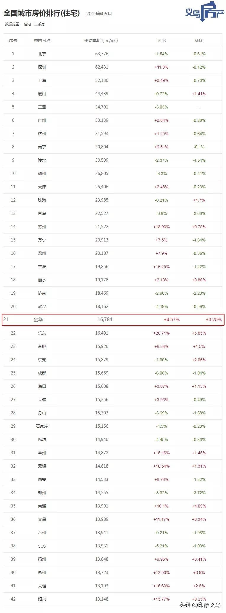 2017年浙江义乌房价,2022义乌房价涨或跌