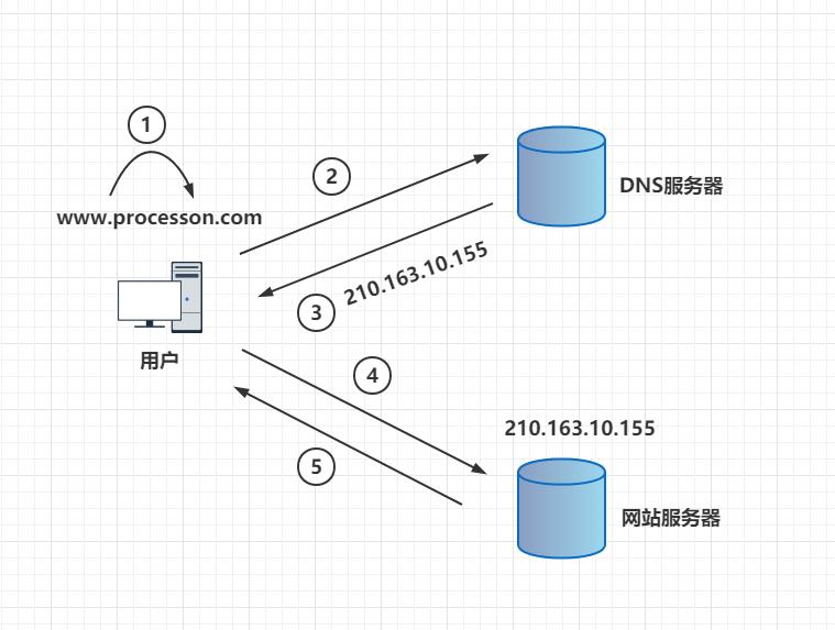 cdn防御原理,cdn加速服务器原理图解