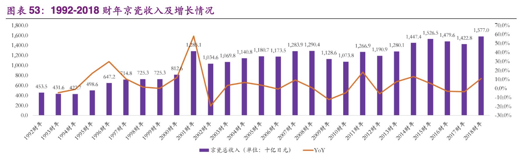 「公司深度」京瓷：电子陶瓷之王，打造陶瓷产品之国