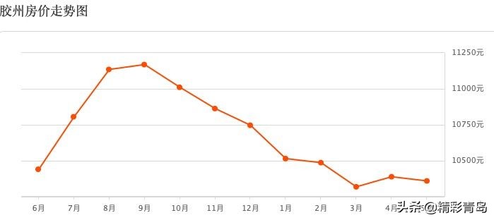 青岛各区房价排名一览表,青岛胶州房价2021年每平多少钱