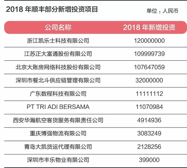顺丰王卫的投资帝国,顺丰王卫天使投资了哪些公司