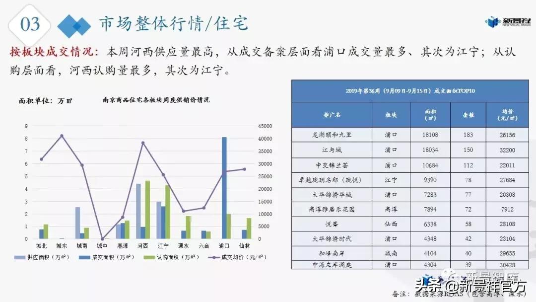 南京楼市新政最新行情,楼市周报新楼盘