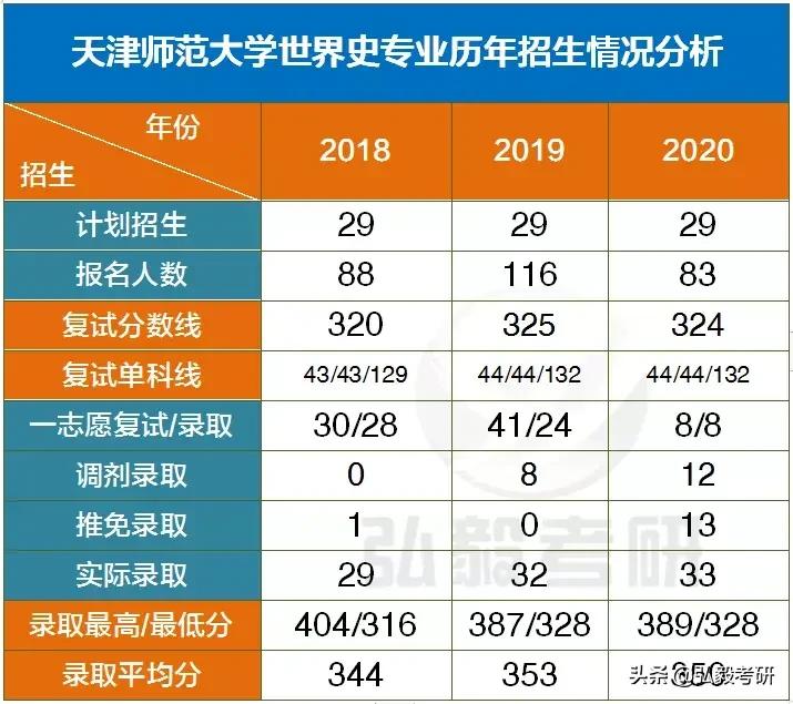 天津师范大学历史学考研,历史学专业硕士研究生考试真题