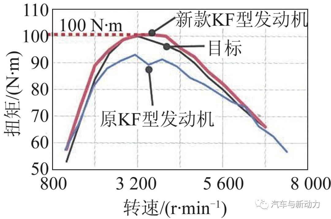 大发公司新款KF-VE7型及KF-VET2型发动机的开发