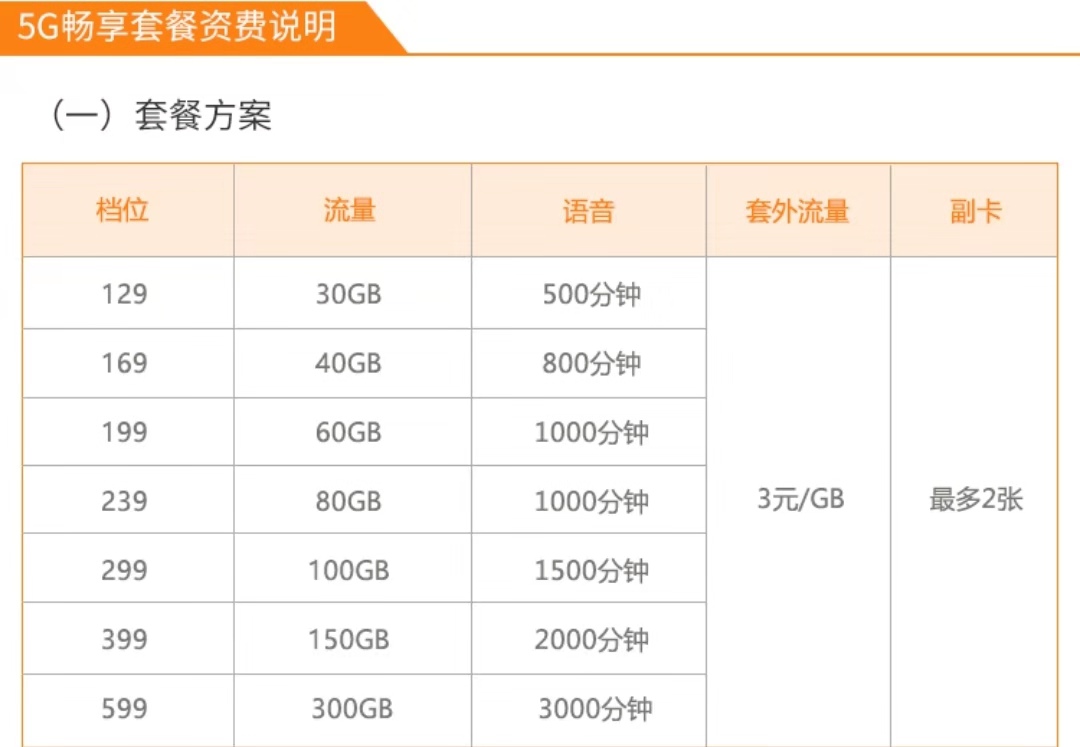 5g套餐起步价128元,最便宜的5g套餐来了