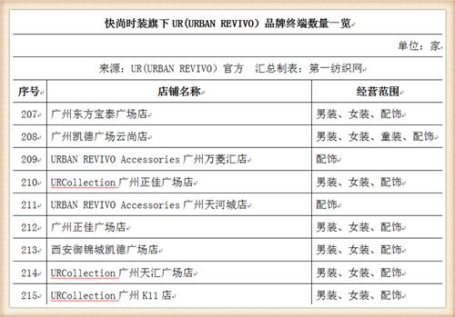 比音勒芬368万战投“中国版ZARA”UR，高尔夫服饰龙头分羹快时尚