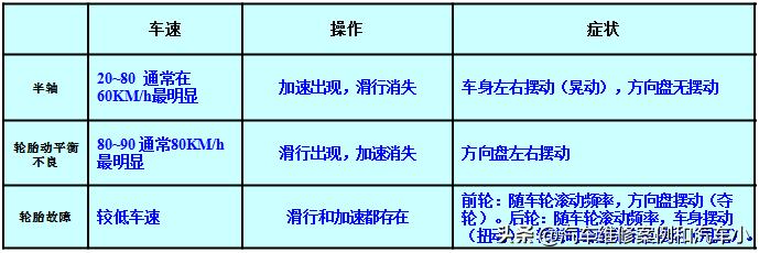 汽车传动系统故障诊断与维修,汽车半轴出问题的症状