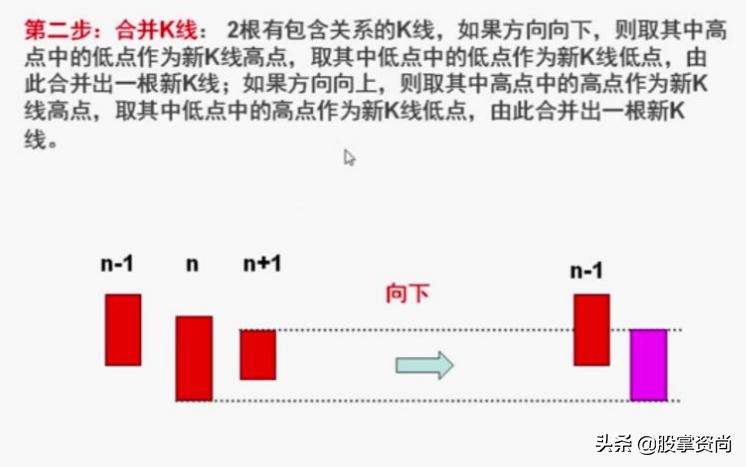 缠论k线包含关系如何处理,缠论线段的实战教学