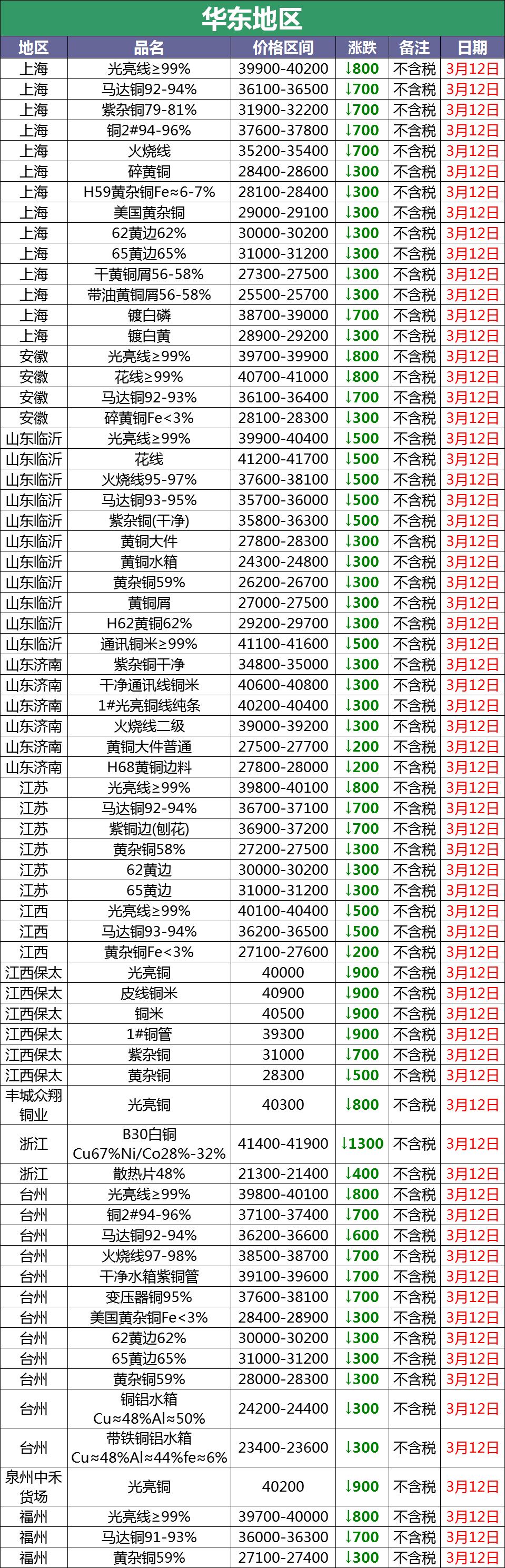 近日废铜涨跌一览表,3月15号今日废铜价格最新行情