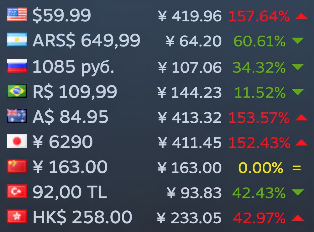 steam低价区改高价区有风险吗,steam低价区涨价最新