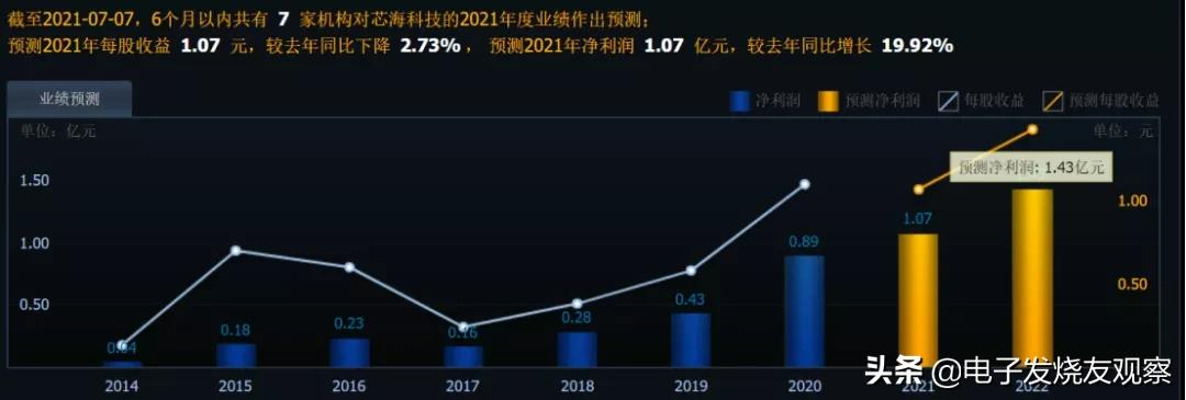 用数据说话让你看懂财务报表,mcu上市公司有望受益