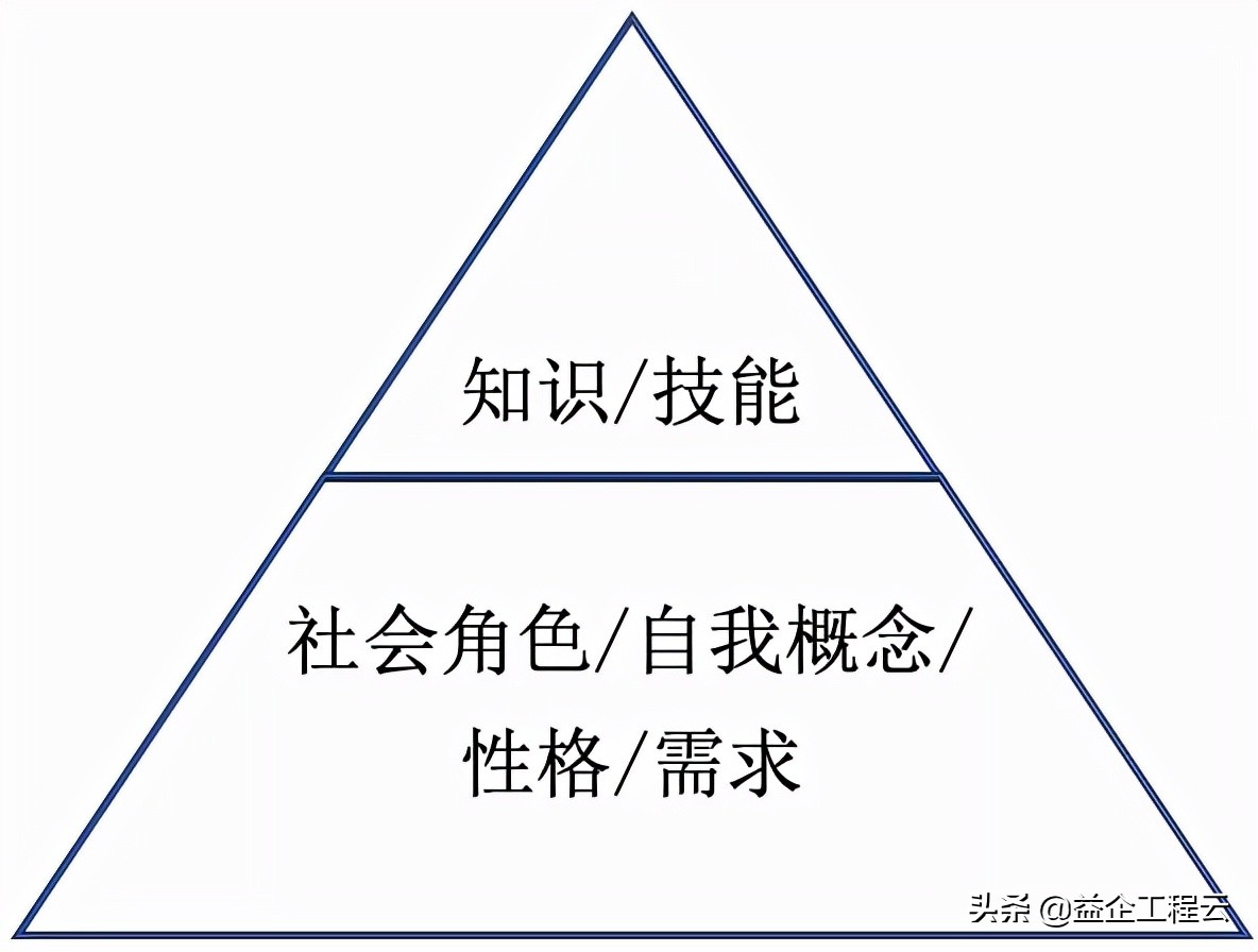 施工企业项目经理胜任力模型,创业公司如何搭建岗位胜任力模型