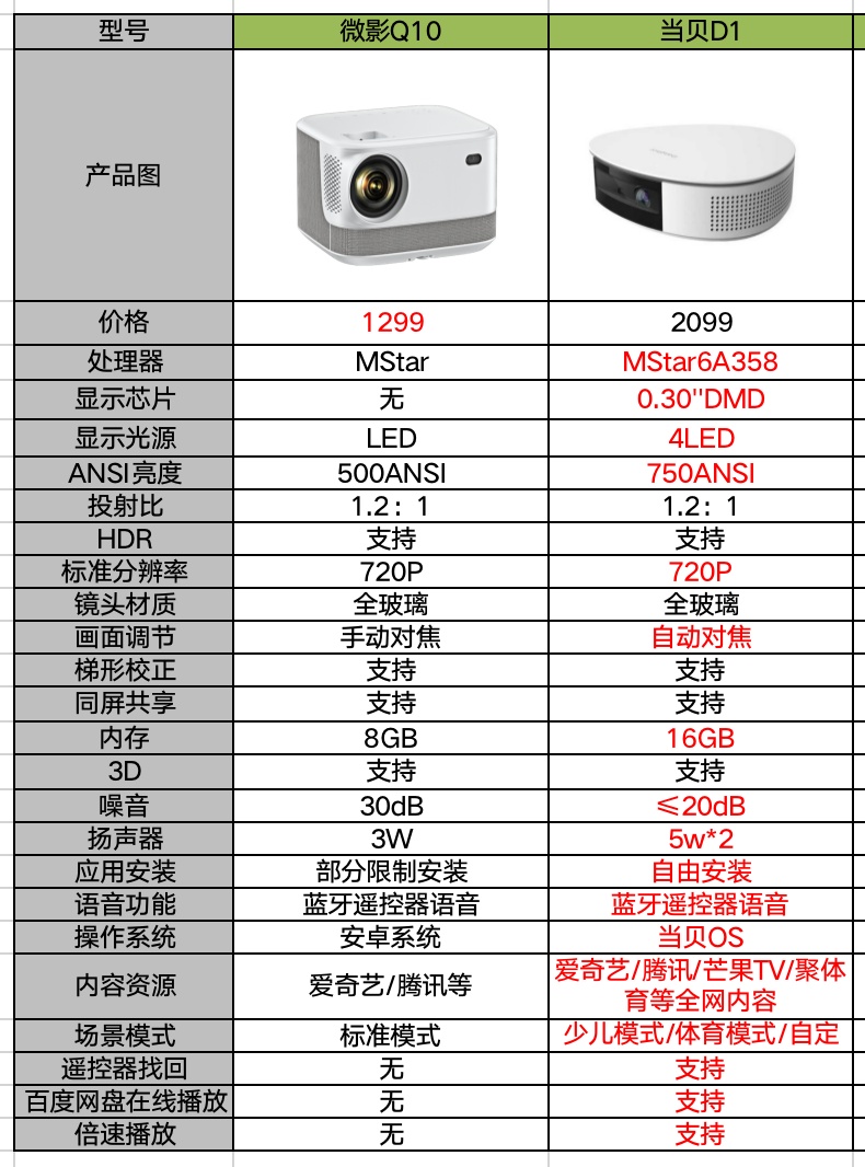 微影q10和q10pro有什么区别,微影q10和y9