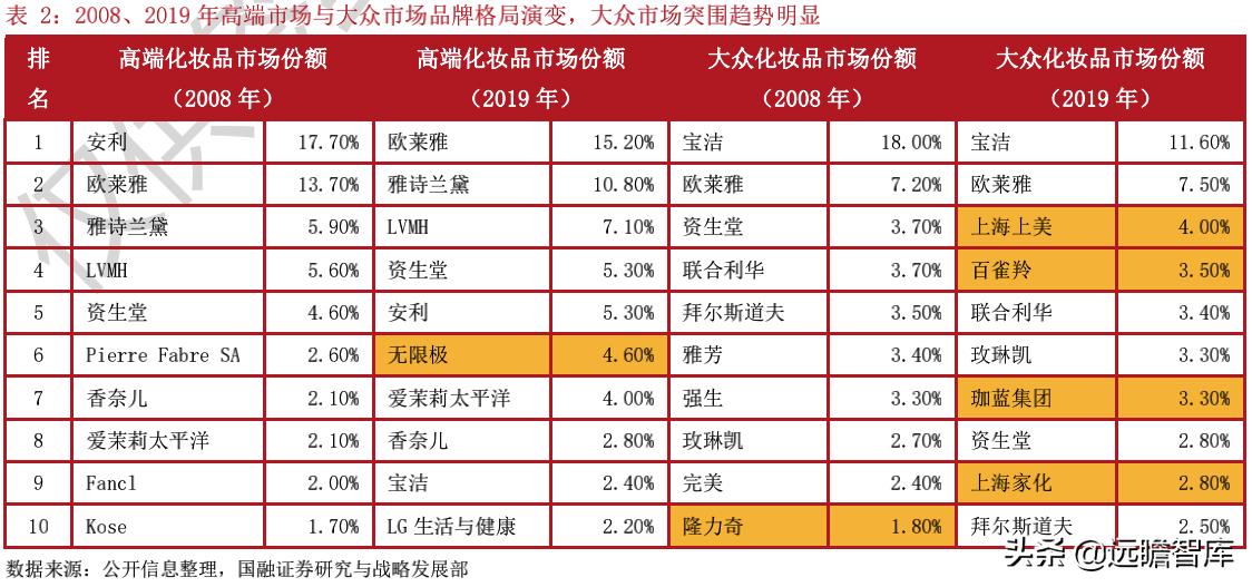 中国化妆品领军企业,化妆品国内巨头企业