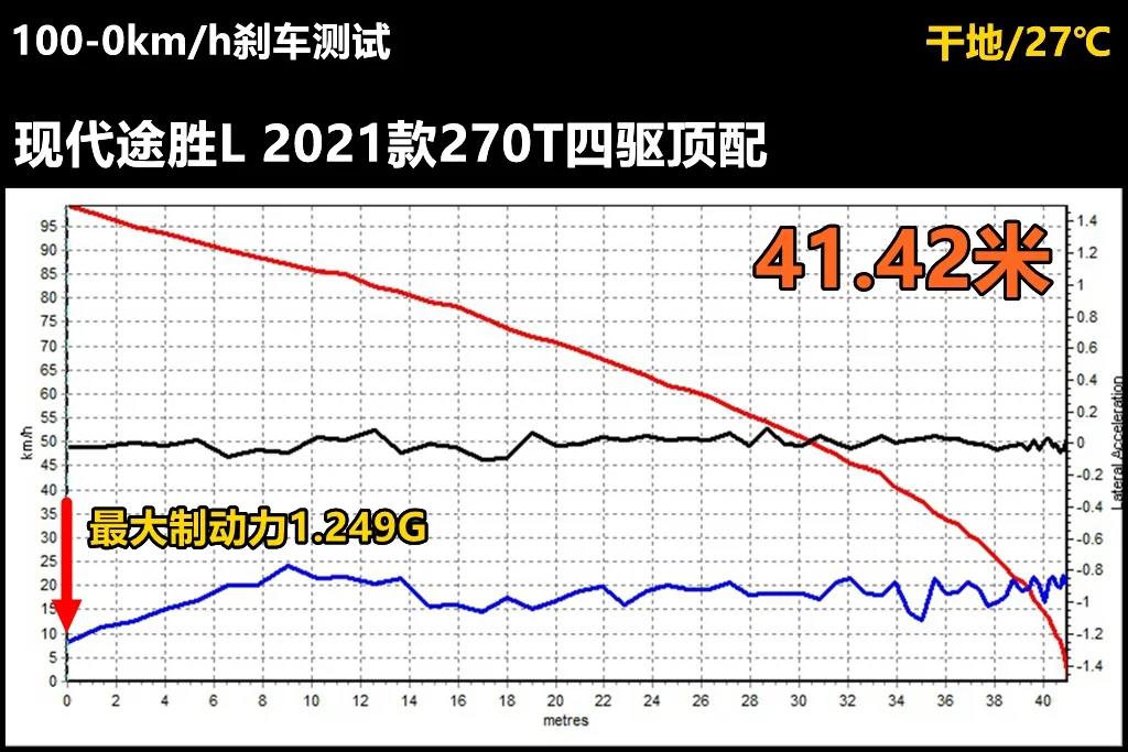 第五代途胜l的舒适度怎么样,最新款途胜l动力测试