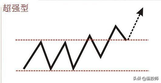 开盘5分钟上涨3%选股公式,开盘5分钟涨速选股步骤