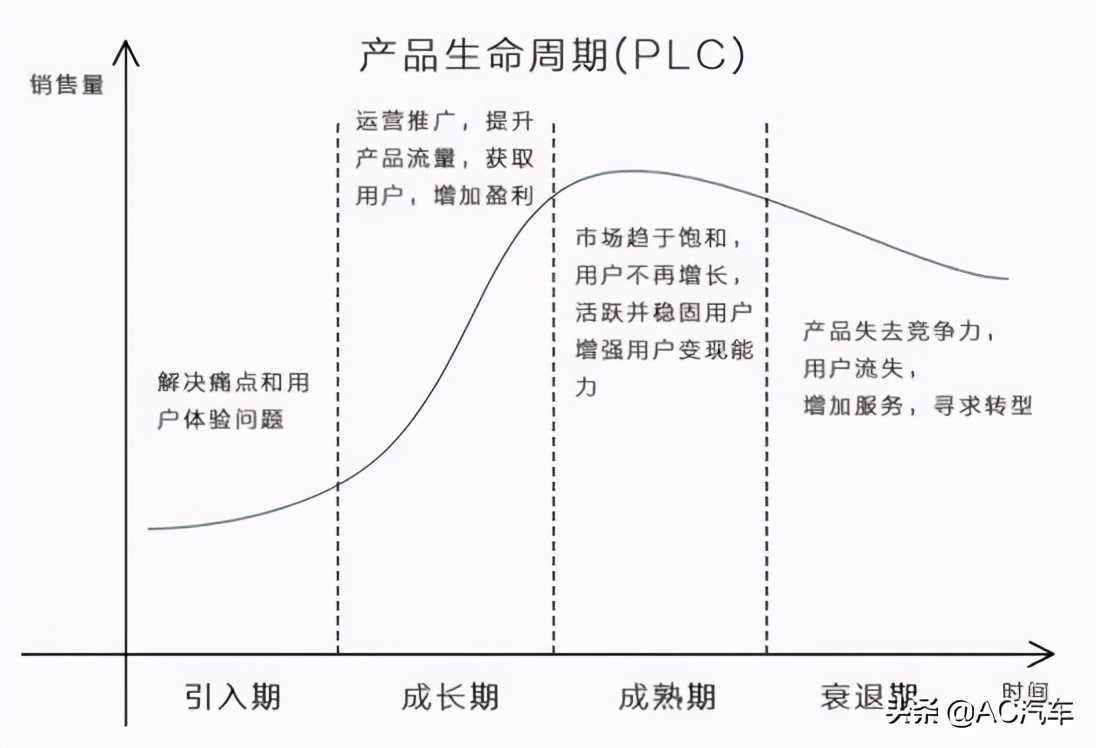 投资100万做电动车利用,投入100亿造车能有什么回报