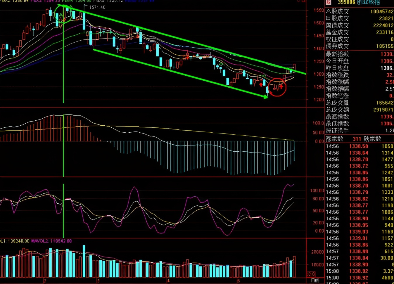 四大指标MA、MACD、VOL、KDJ再比较