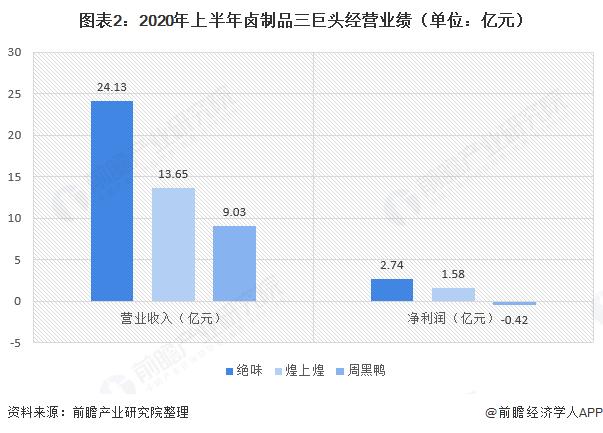鸭脖周黑鸭煌上煌哪个好吃,绝味鸭脖和周黑鸭业绩对比