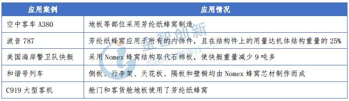 芳纶纸蜂窝复合材料,新型包装材料替代蜂窝板