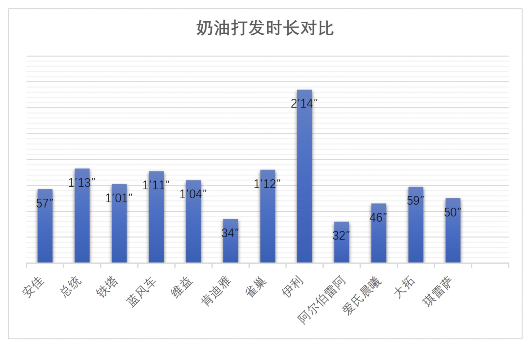 常用几种淡奶油口感测评,超级推荐淡奶油
