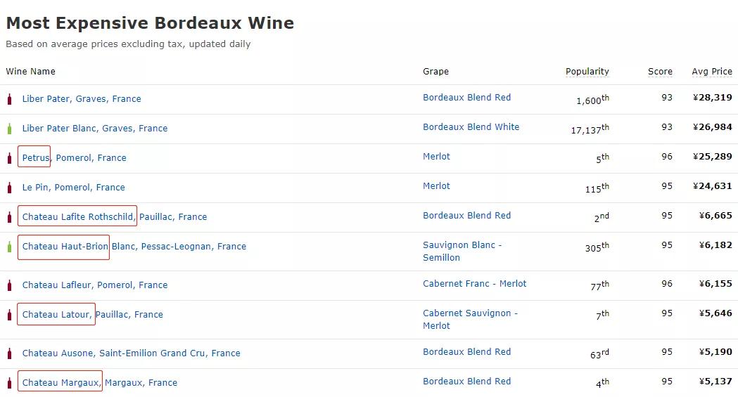 波尔多算十大红酒品牌吗,波尔多最好酒庄