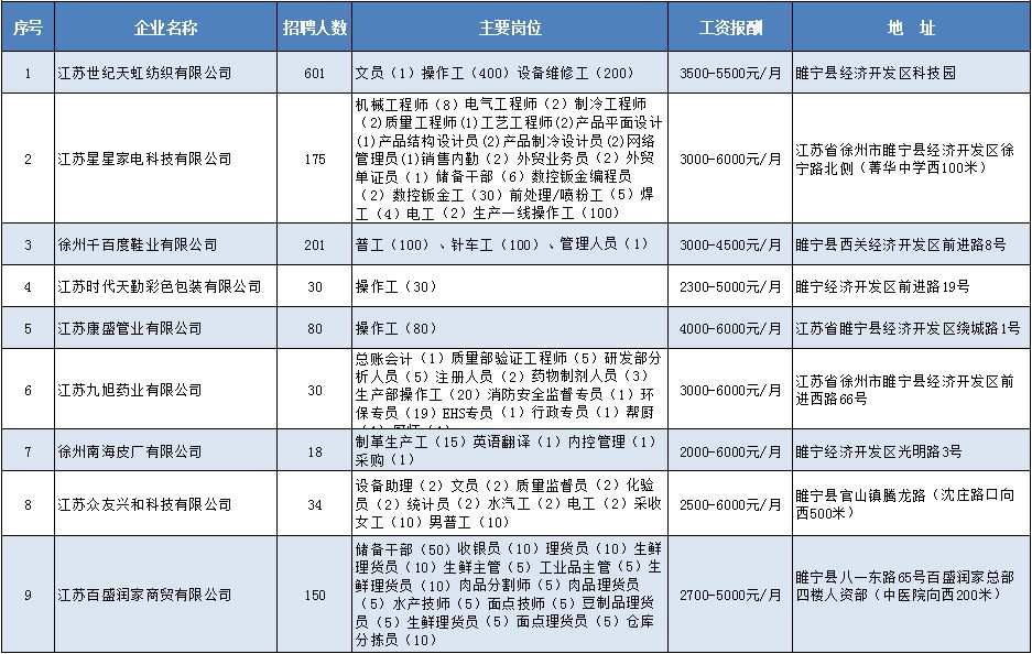 睢宁一大波公司招聘,徐州睢宁县工业园区最新招聘