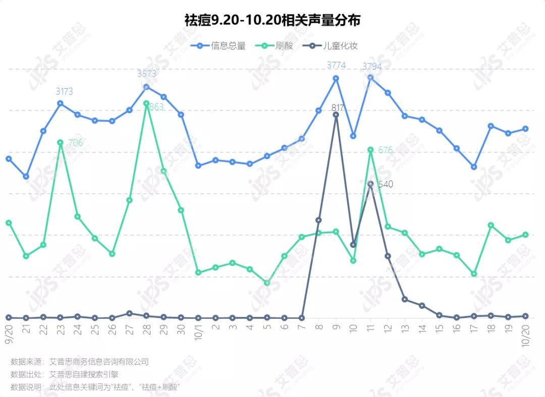 洞察｜艾普思咨询：疫后祛痘市场消费洞察及舆情分析报告