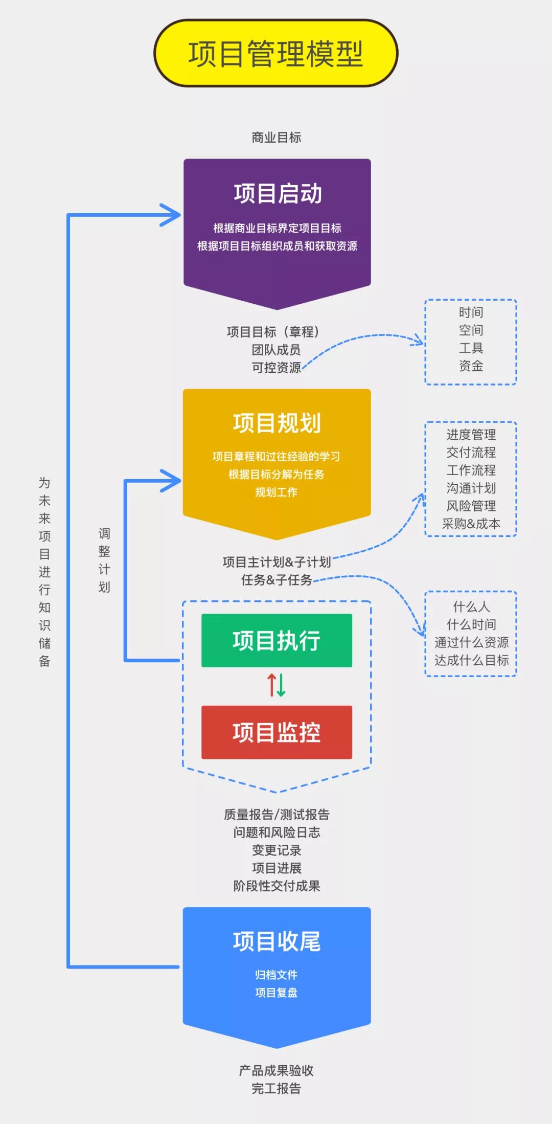 亿图项目管理教程,七格图项目管理