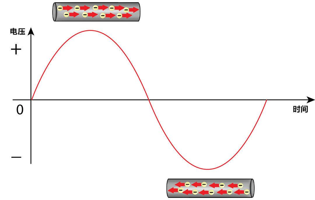 电流是在电线表面还是内部,电流是真实存在的吗