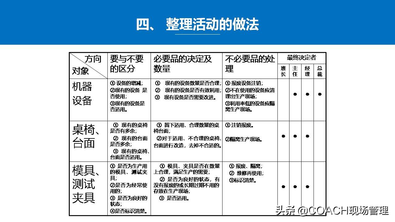 5s管理生产管理安全管理,5s现场管理的推行步骤