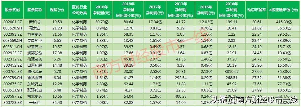 值得长期持有的医药医疗低价股票,值得选的医药潜力股