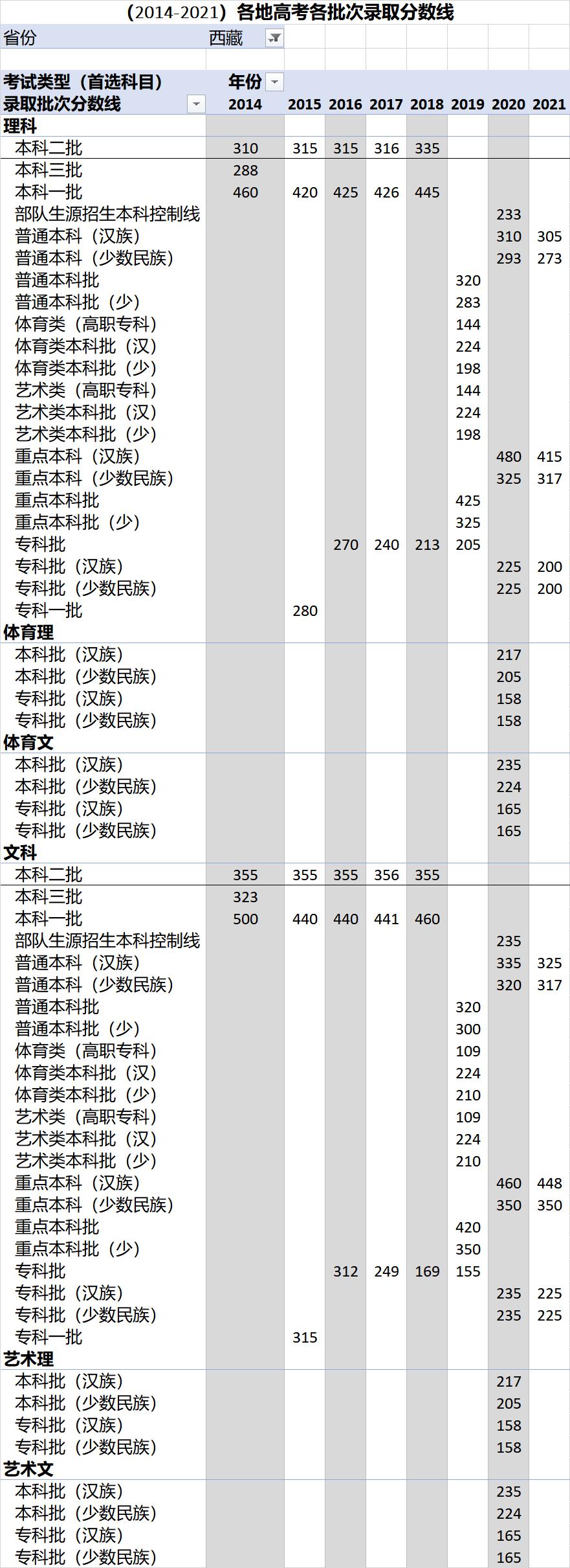 高考各录取分数线一览表2021全国,各省高考录取分数线一览表2023年