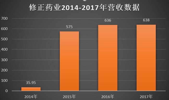 修正药业六百亿营收疑云:排名前三的中国药企上市为何屡战屡败?
