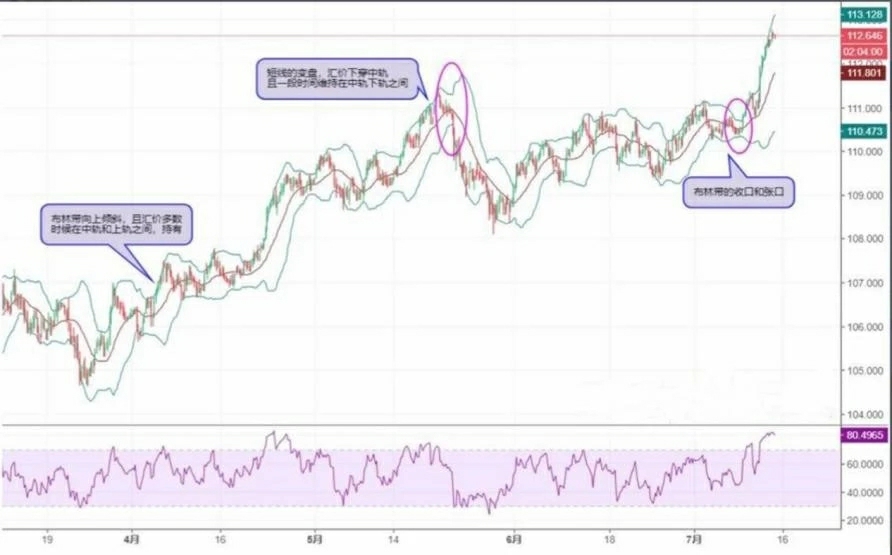 交易趋势指标详解,布林带空头趋势