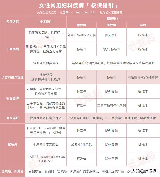 妇科常见病对保险的影响，比你想象中大很多