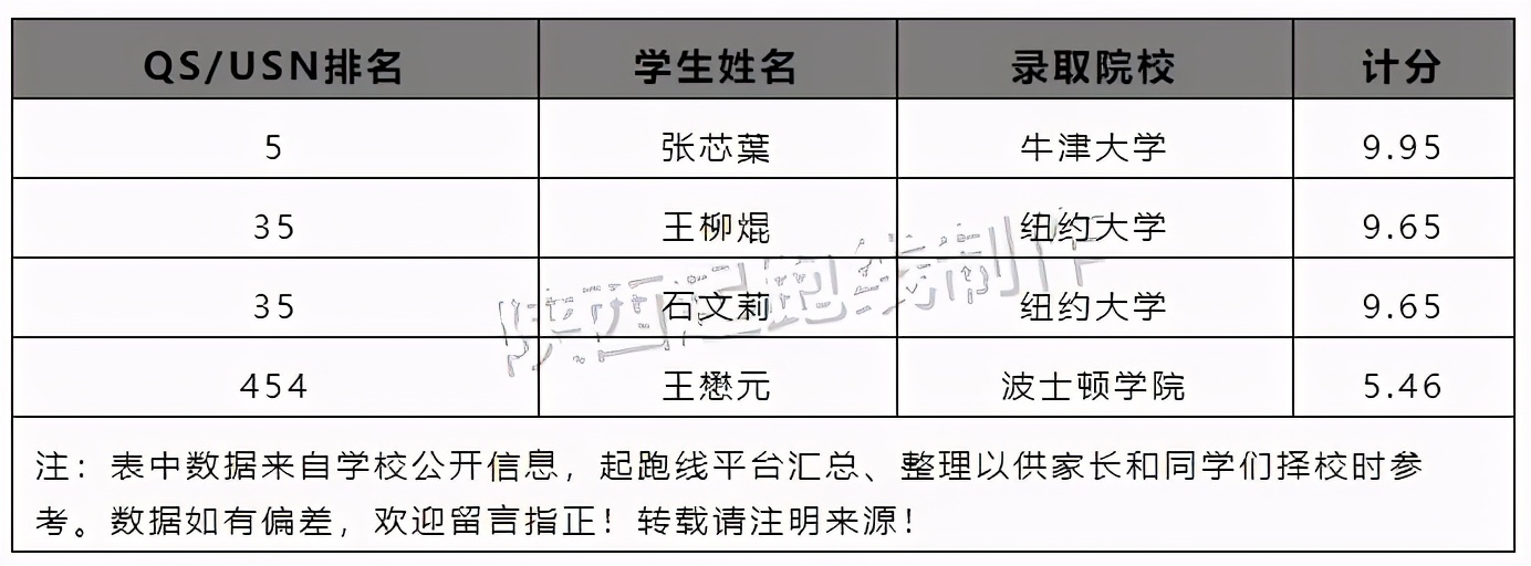 西安国际班排行榜名校录取,西安国际班录取