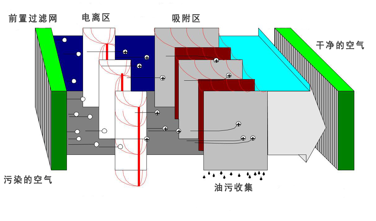 油烟净化器什么原理净化油烟,油烟净化器和油烟净化一体机区别