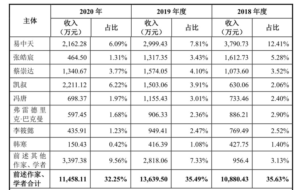 背靠韩寒、易中天，果麦能讲好资本故事吗？