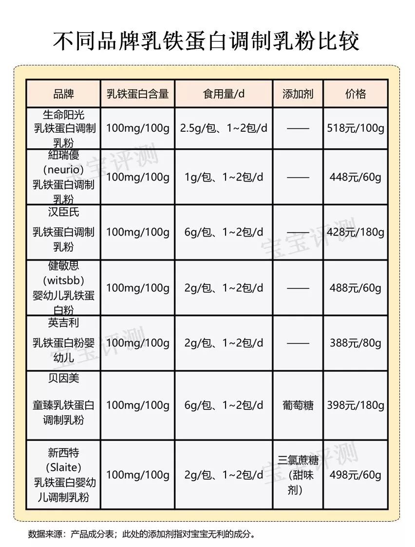 宝宝乳铁蛋白产品全解析,宝宝乳铁蛋白黑榜