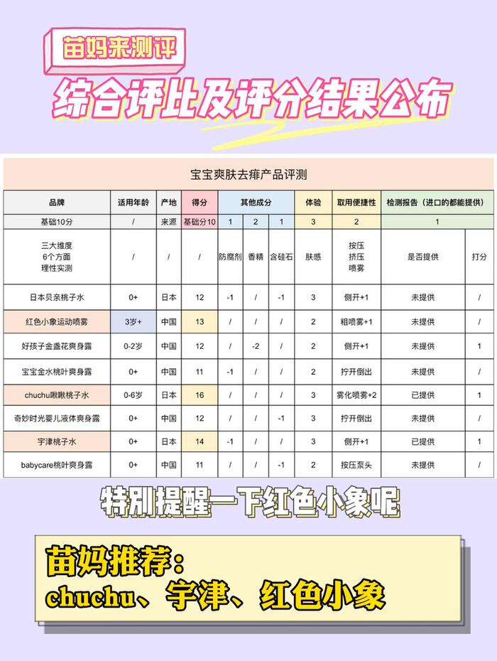 宝宝祛痱爽身露测评,苗妈妈好物推荐