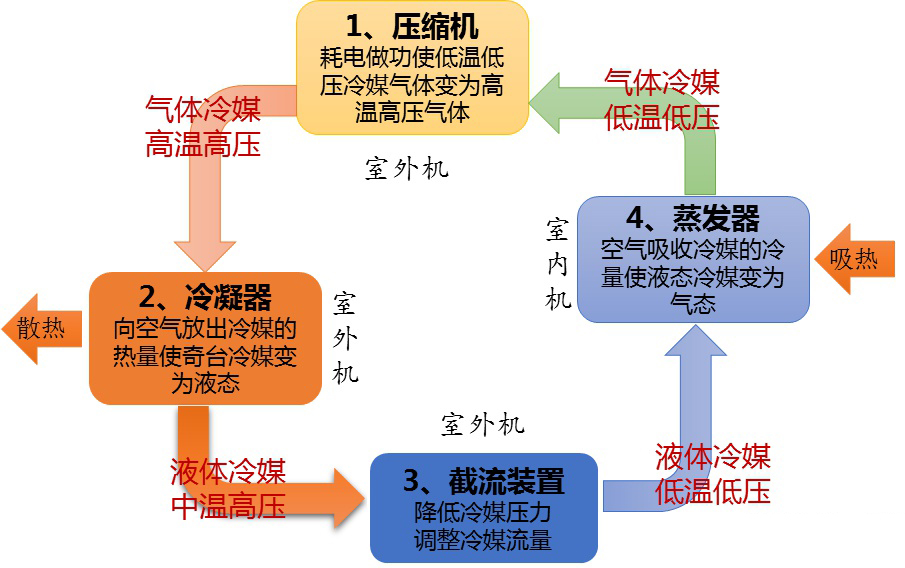空调制冷有股味道除湿模式就好了,除湿空调开除湿模式还是制冷模式