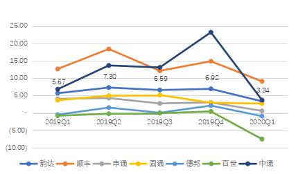 韵达联姻的德邦,德邦牵手韵达或掀起物流江湖纷争