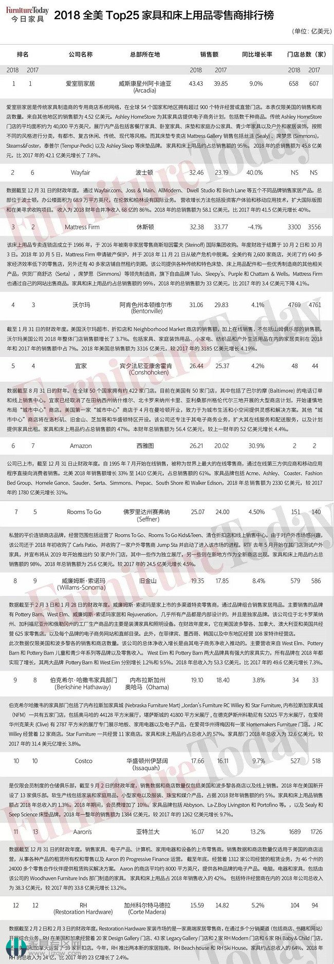 美国家具零售行业排行,美国高端家居用品零售商排名