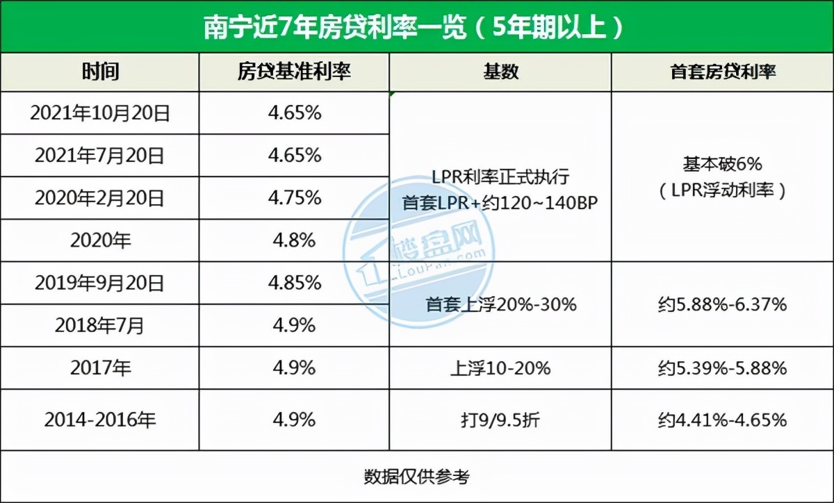 各年南宁房贷利率变化,南宁最高房贷利率是哪一年