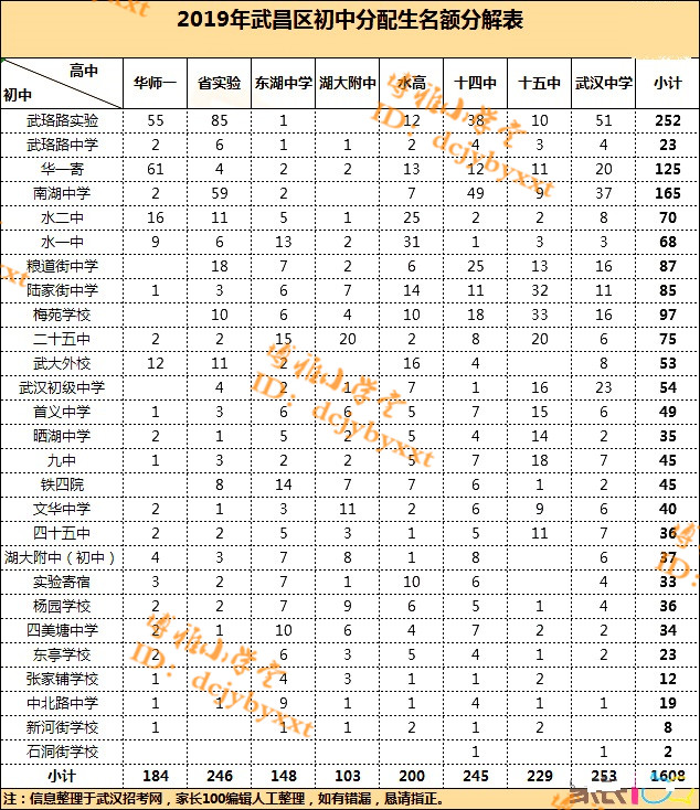 武昌区一本率,武昌高中排名分数线