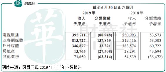 半年就亏近2亿元传统媒体巨头凤凰卫视不行了？